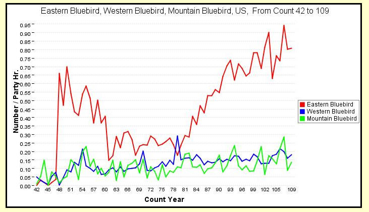 BBS data bluebirds 1941 - 2009